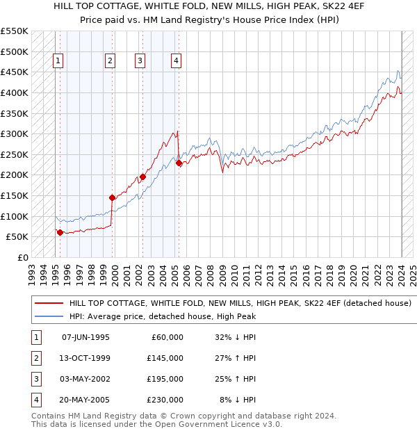 HILL TOP COTTAGE, WHITLE FOLD, NEW MILLS, HIGH PEAK, SK22 4EF: Price paid vs HM Land Registry's House Price Index