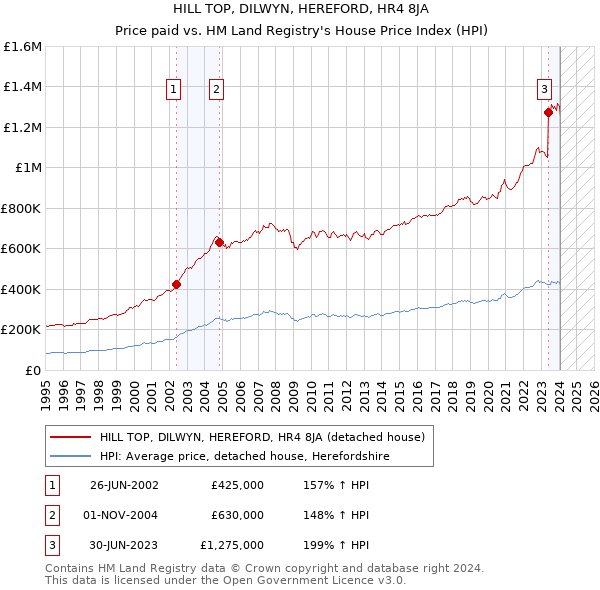 HILL TOP, DILWYN, HEREFORD, HR4 8JA: Price paid vs HM Land Registry's House Price Index