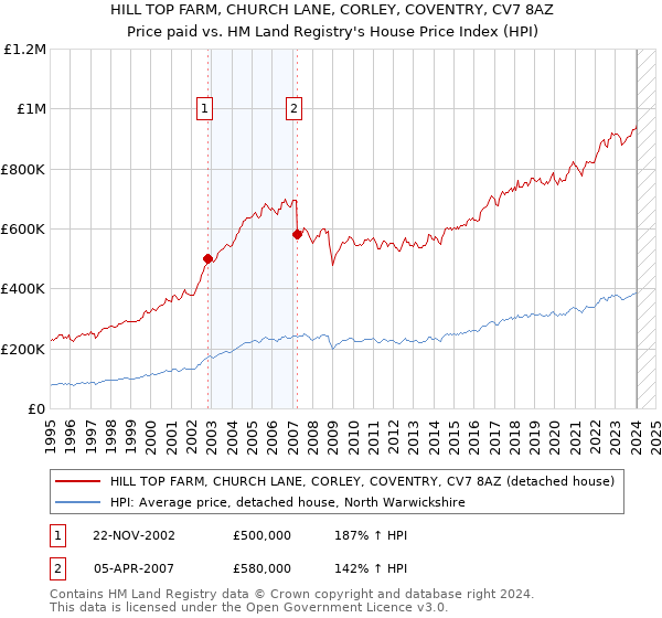 HILL TOP FARM, CHURCH LANE, CORLEY, COVENTRY, CV7 8AZ: Price paid vs HM Land Registry's House Price Index