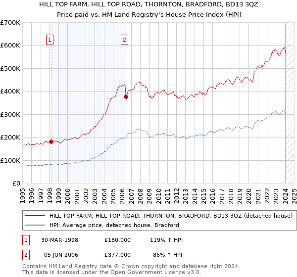 HILL TOP FARM, HILL TOP ROAD, THORNTON, BRADFORD, BD13 3QZ: Price paid vs HM Land Registry's House Price Index