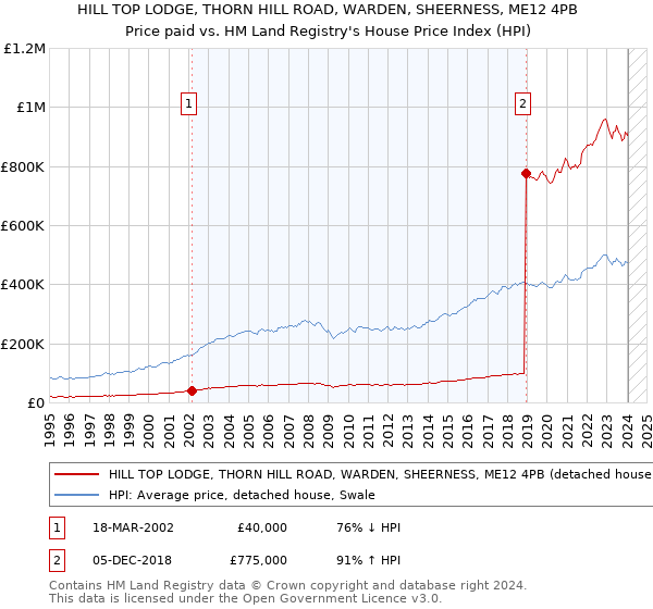 HILL TOP LODGE, THORN HILL ROAD, WARDEN, SHEERNESS, ME12 4PB: Price paid vs HM Land Registry's House Price Index