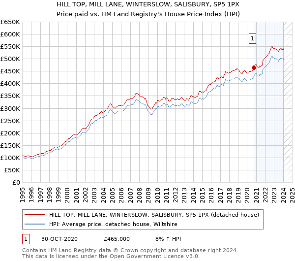 HILL TOP, MILL LANE, WINTERSLOW, SALISBURY, SP5 1PX: Price paid vs HM Land Registry's House Price Index