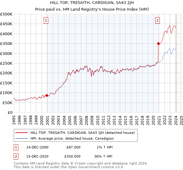 HILL TOP, TRESAITH, CARDIGAN, SA43 2JH: Price paid vs HM Land Registry's House Price Index