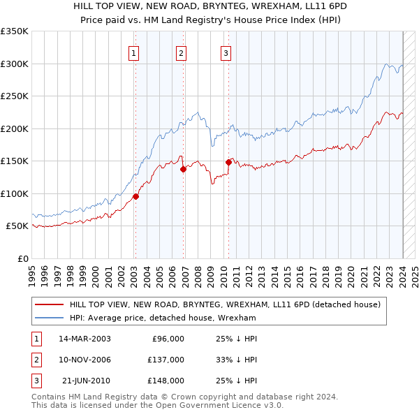 HILL TOP VIEW, NEW ROAD, BRYNTEG, WREXHAM, LL11 6PD: Price paid vs HM Land Registry's House Price Index
