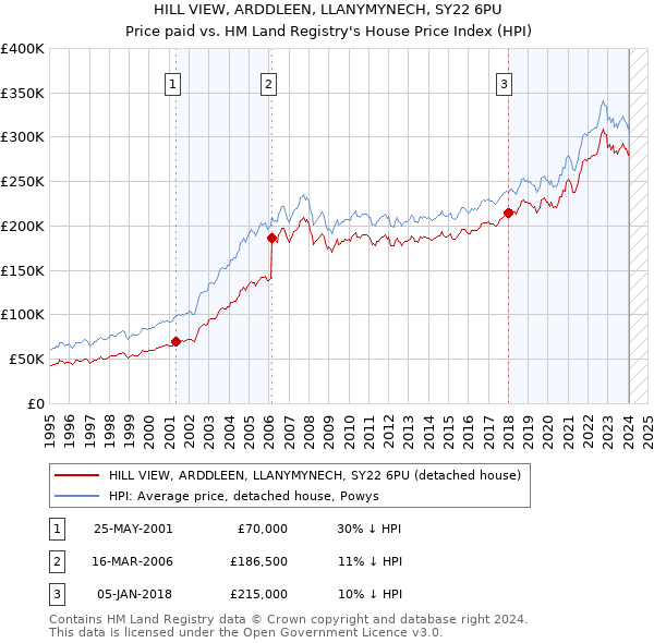 HILL VIEW, ARDDLEEN, LLANYMYNECH, SY22 6PU: Price paid vs HM Land Registry's House Price Index