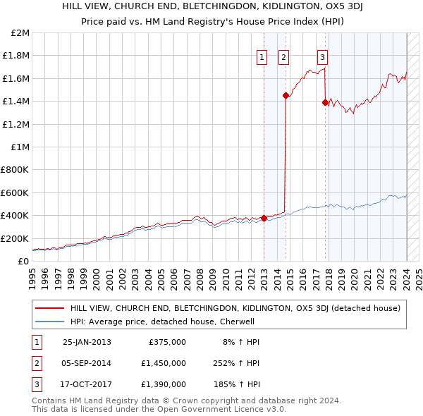HILL VIEW, CHURCH END, BLETCHINGDON, KIDLINGTON, OX5 3DJ: Price paid vs HM Land Registry's House Price Index