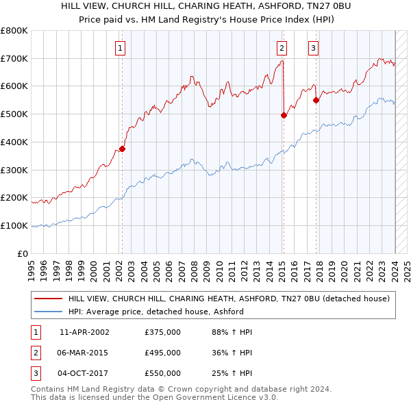HILL VIEW, CHURCH HILL, CHARING HEATH, ASHFORD, TN27 0BU: Price paid vs HM Land Registry's House Price Index