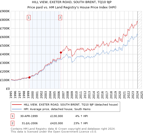 HILL VIEW, EXETER ROAD, SOUTH BRENT, TQ10 9JP: Price paid vs HM Land Registry's House Price Index