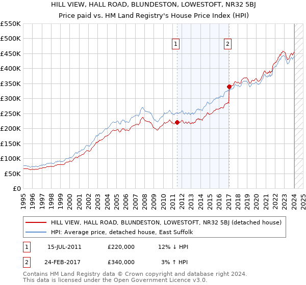 HILL VIEW, HALL ROAD, BLUNDESTON, LOWESTOFT, NR32 5BJ: Price paid vs HM Land Registry's House Price Index