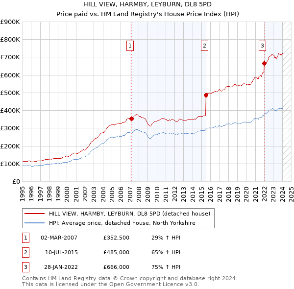 HILL VIEW, HARMBY, LEYBURN, DL8 5PD: Price paid vs HM Land Registry's House Price Index