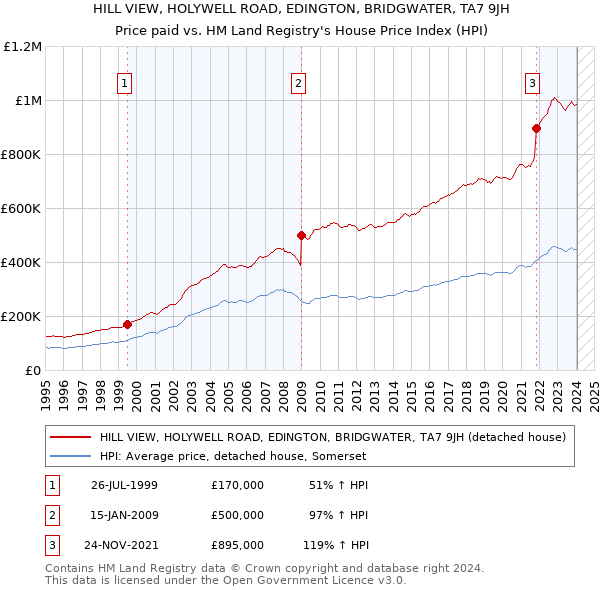 HILL VIEW, HOLYWELL ROAD, EDINGTON, BRIDGWATER, TA7 9JH: Price paid vs HM Land Registry's House Price Index