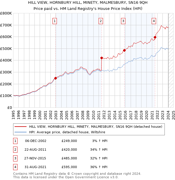 HILL VIEW, HORNBURY HILL, MINETY, MALMESBURY, SN16 9QH: Price paid vs HM Land Registry's House Price Index