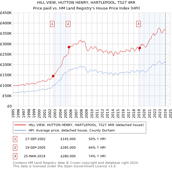 HILL VIEW, HUTTON HENRY, HARTLEPOOL, TS27 4RR: Price paid vs HM Land Registry's House Price Index
