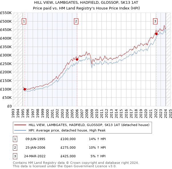 HILL VIEW, LAMBGATES, HADFIELD, GLOSSOP, SK13 1AT: Price paid vs HM Land Registry's House Price Index