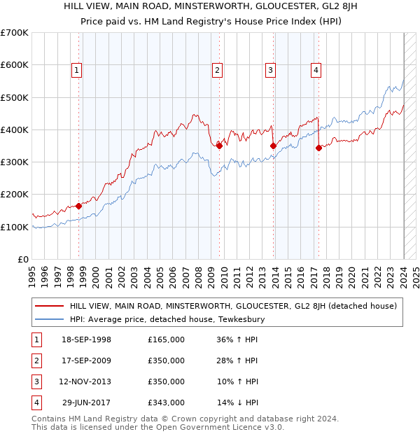 HILL VIEW, MAIN ROAD, MINSTERWORTH, GLOUCESTER, GL2 8JH: Price paid vs HM Land Registry's House Price Index