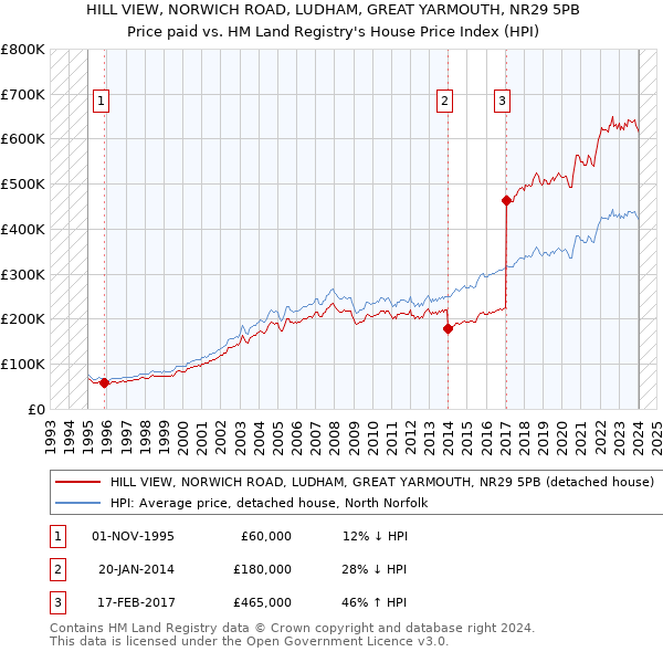 HILL VIEW, NORWICH ROAD, LUDHAM, GREAT YARMOUTH, NR29 5PB: Price paid vs HM Land Registry's House Price Index