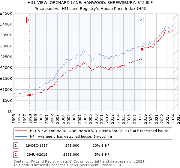 HILL VIEW, ORCHARD LANE, HANWOOD, SHREWSBURY, SY5 8LE: Price paid vs HM Land Registry's House Price Index