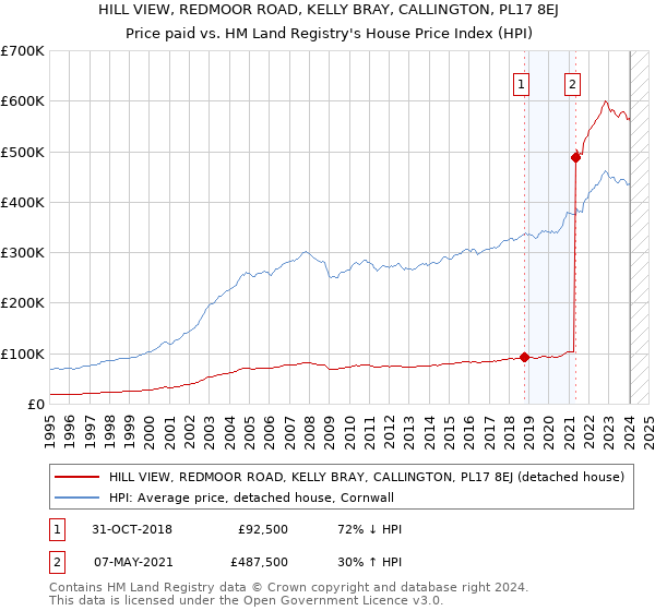 HILL VIEW, REDMOOR ROAD, KELLY BRAY, CALLINGTON, PL17 8EJ: Price paid vs HM Land Registry's House Price Index