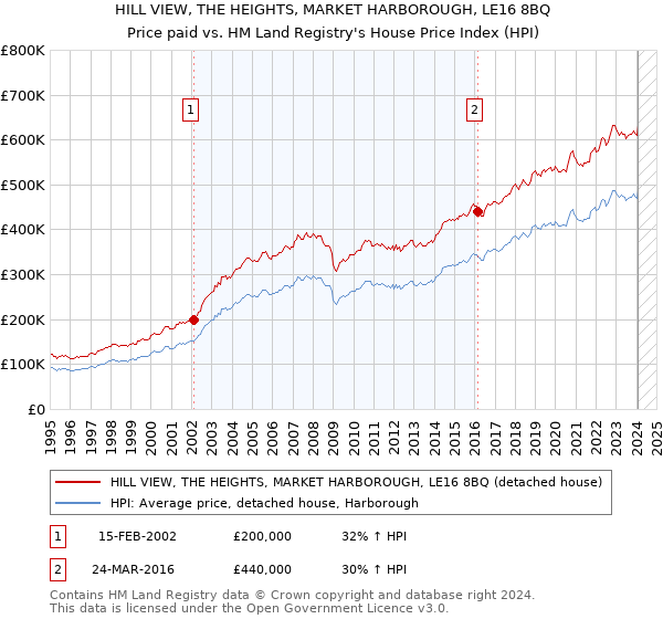 HILL VIEW, THE HEIGHTS, MARKET HARBOROUGH, LE16 8BQ: Price paid vs HM Land Registry's House Price Index