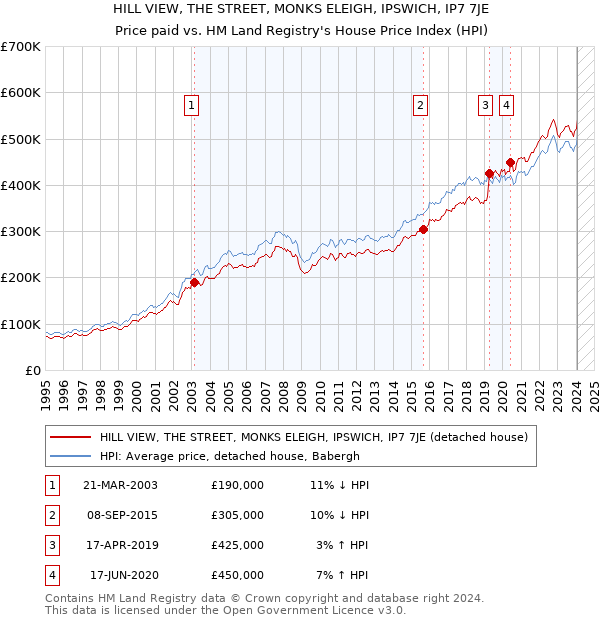 HILL VIEW, THE STREET, MONKS ELEIGH, IPSWICH, IP7 7JE: Price paid vs HM Land Registry's House Price Index