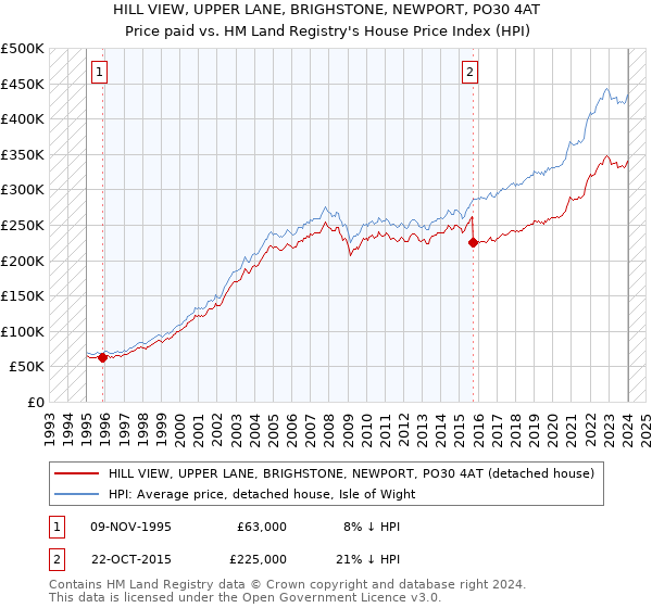 HILL VIEW, UPPER LANE, BRIGHSTONE, NEWPORT, PO30 4AT: Price paid vs HM Land Registry's House Price Index