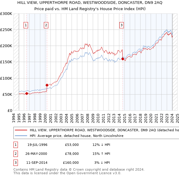 HILL VIEW, UPPERTHORPE ROAD, WESTWOODSIDE, DONCASTER, DN9 2AQ: Price paid vs HM Land Registry's House Price Index
