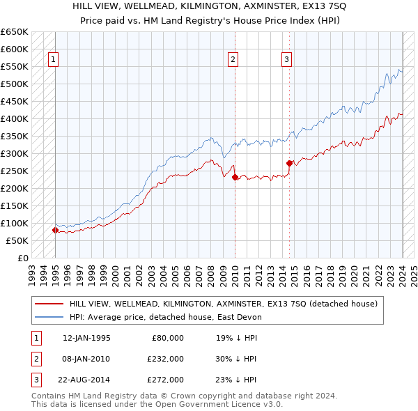 HILL VIEW, WELLMEAD, KILMINGTON, AXMINSTER, EX13 7SQ: Price paid vs HM Land Registry's House Price Index