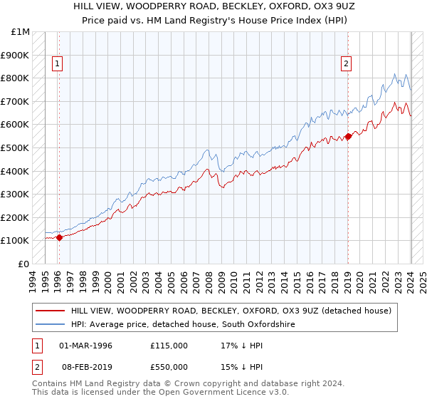 HILL VIEW, WOODPERRY ROAD, BECKLEY, OXFORD, OX3 9UZ: Price paid vs HM Land Registry's House Price Index