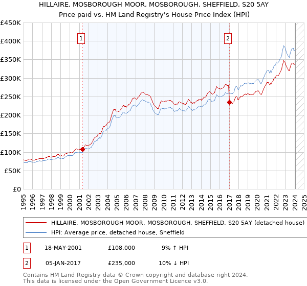 HILLAIRE, MOSBOROUGH MOOR, MOSBOROUGH, SHEFFIELD, S20 5AY: Price paid vs HM Land Registry's House Price Index