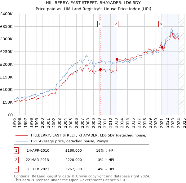 HILLBERRY, EAST STREET, RHAYADER, LD6 5DY: Price paid vs HM Land Registry's House Price Index