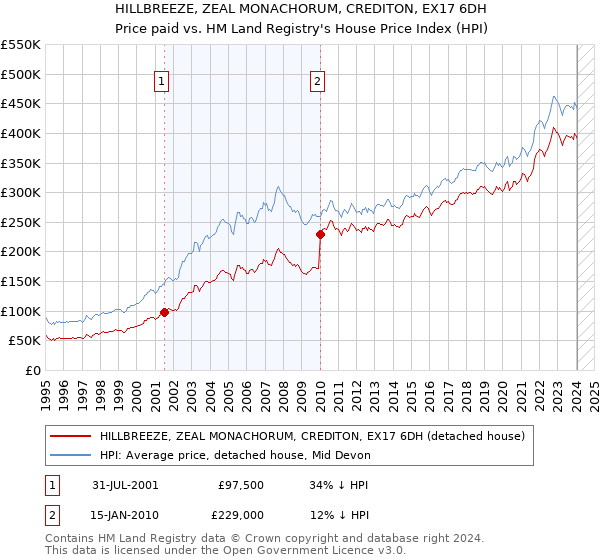 HILLBREEZE, ZEAL MONACHORUM, CREDITON, EX17 6DH: Price paid vs HM Land Registry's House Price Index