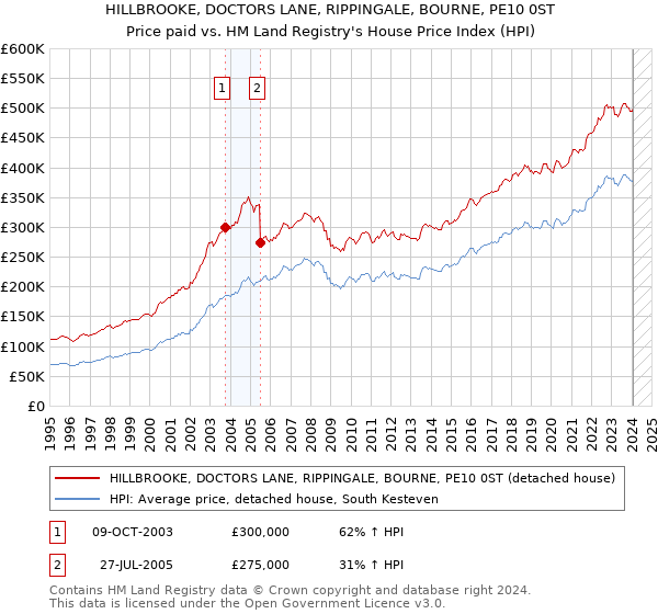 HILLBROOKE, DOCTORS LANE, RIPPINGALE, BOURNE, PE10 0ST: Price paid vs HM Land Registry's House Price Index