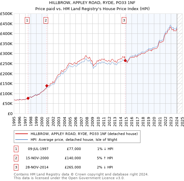 HILLBROW, APPLEY ROAD, RYDE, PO33 1NF: Price paid vs HM Land Registry's House Price Index