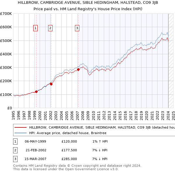 HILLBROW, CAMBRIDGE AVENUE, SIBLE HEDINGHAM, HALSTEAD, CO9 3JB: Price paid vs HM Land Registry's House Price Index