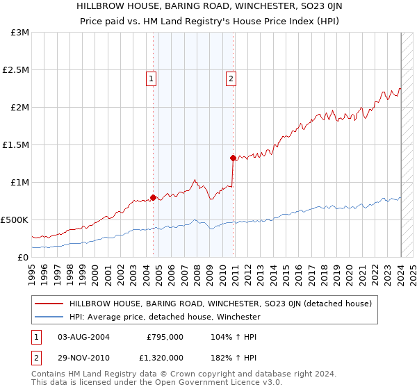 HILLBROW HOUSE, BARING ROAD, WINCHESTER, SO23 0JN: Price paid vs HM Land Registry's House Price Index