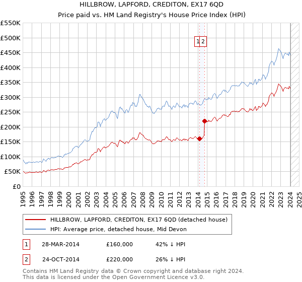 HILLBROW, LAPFORD, CREDITON, EX17 6QD: Price paid vs HM Land Registry's House Price Index