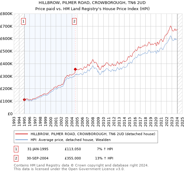 HILLBROW, PILMER ROAD, CROWBOROUGH, TN6 2UD: Price paid vs HM Land Registry's House Price Index