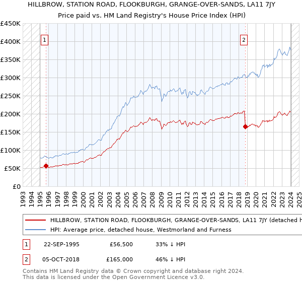 HILLBROW, STATION ROAD, FLOOKBURGH, GRANGE-OVER-SANDS, LA11 7JY: Price paid vs HM Land Registry's House Price Index
