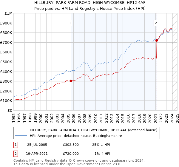 HILLBURY, PARK FARM ROAD, HIGH WYCOMBE, HP12 4AF: Price paid vs HM Land Registry's House Price Index