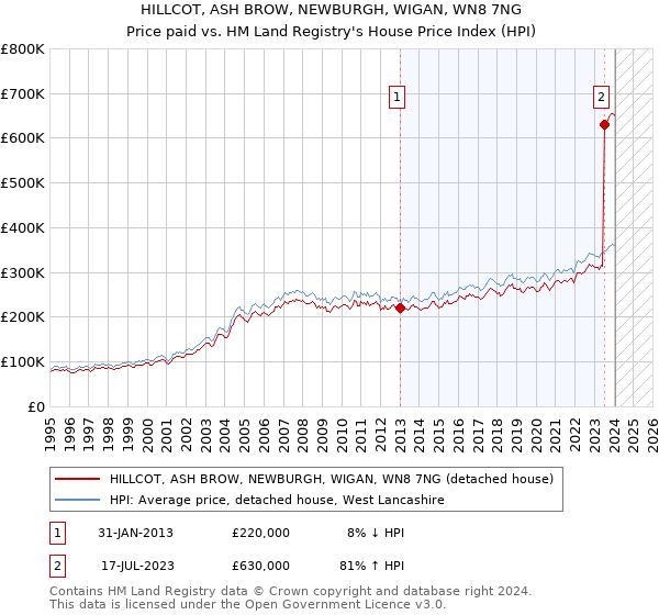 HILLCOT, ASH BROW, NEWBURGH, WIGAN, WN8 7NG: Price paid vs HM Land Registry's House Price Index