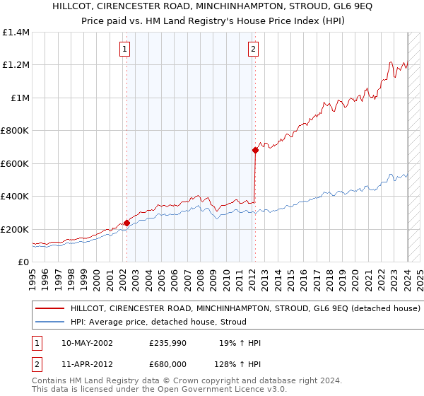 HILLCOT, CIRENCESTER ROAD, MINCHINHAMPTON, STROUD, GL6 9EQ: Price paid vs HM Land Registry's House Price Index