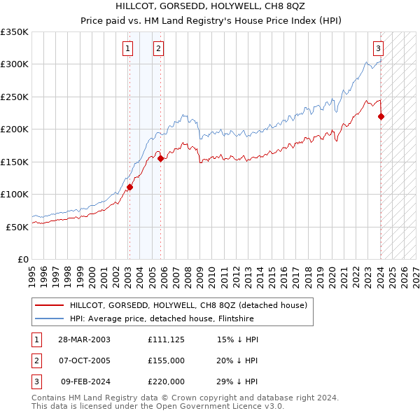 HILLCOT, GORSEDD, HOLYWELL, CH8 8QZ: Price paid vs HM Land Registry's House Price Index