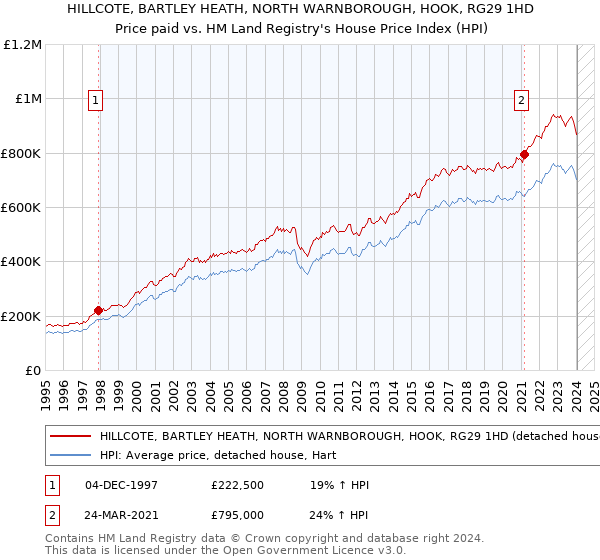 HILLCOTE, BARTLEY HEATH, NORTH WARNBOROUGH, HOOK, RG29 1HD: Price paid vs HM Land Registry's House Price Index