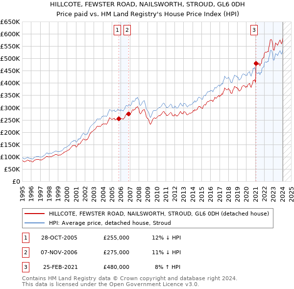 HILLCOTE, FEWSTER ROAD, NAILSWORTH, STROUD, GL6 0DH: Price paid vs HM Land Registry's House Price Index
