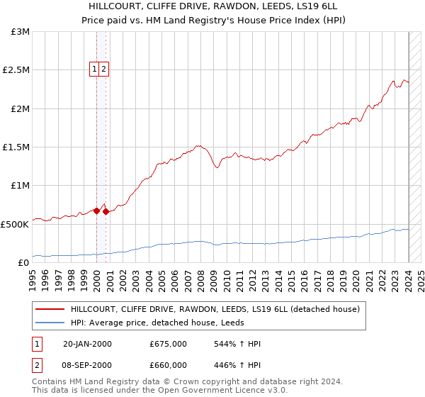 HILLCOURT, CLIFFE DRIVE, RAWDON, LEEDS, LS19 6LL: Price paid vs HM Land Registry's House Price Index