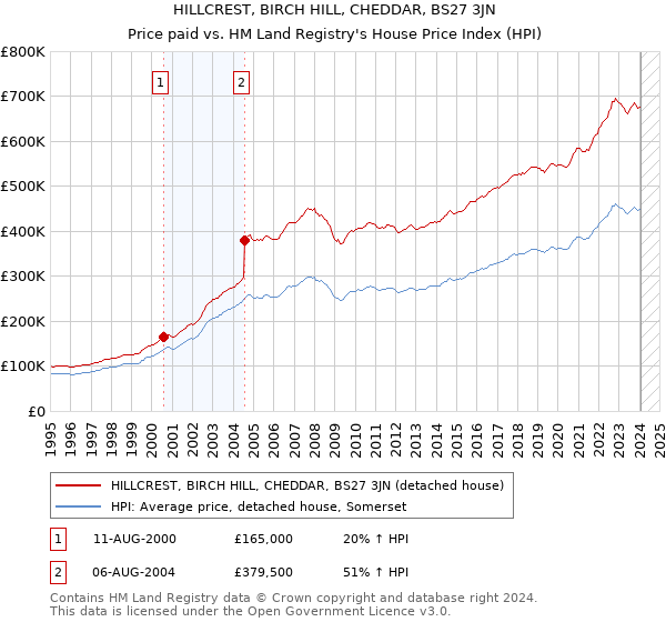 HILLCREST, BIRCH HILL, CHEDDAR, BS27 3JN: Price paid vs HM Land Registry's House Price Index