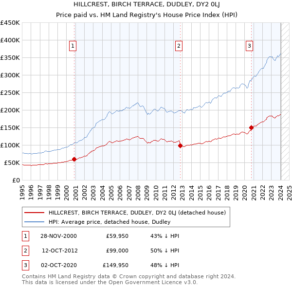 HILLCREST, BIRCH TERRACE, DUDLEY, DY2 0LJ: Price paid vs HM Land Registry's House Price Index