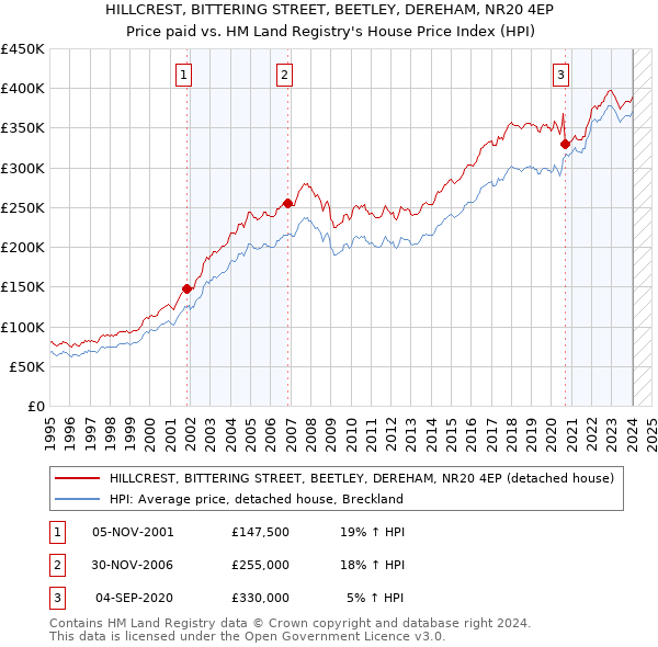 HILLCREST, BITTERING STREET, BEETLEY, DEREHAM, NR20 4EP: Price paid vs HM Land Registry's House Price Index