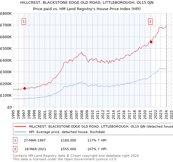 HILLCREST, BLACKSTONE EDGE OLD ROAD, LITTLEBOROUGH, OL15 0JN: Price paid vs HM Land Registry's House Price Index