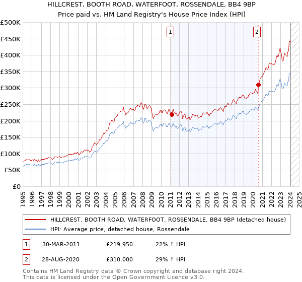 HILLCREST, BOOTH ROAD, WATERFOOT, ROSSENDALE, BB4 9BP: Price paid vs HM Land Registry's House Price Index